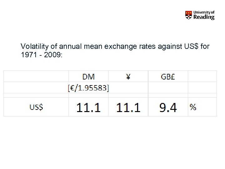 Volatility of annual mean exchange rates against US$ for 1971 - 2009: 