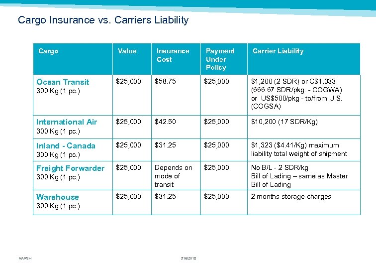 Cargo Insurance vs. Carriers Liability Cargo Value Insurance Cost Payment Under Policy Carrier Liability