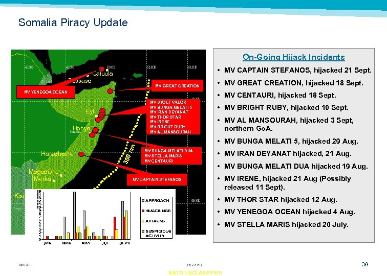 Somalia Piracy Update On-Going Hijack Incidents • MV CAPTAIN STEFANOS, hijacked 21 Sept. Caluula