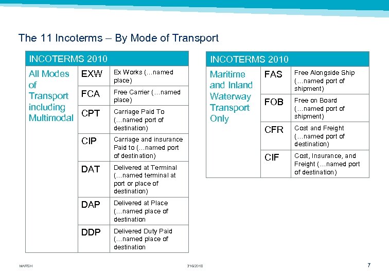 The 11 Incoterms – By Mode of Transport INCOTERMS 2010 All Modes EXW of