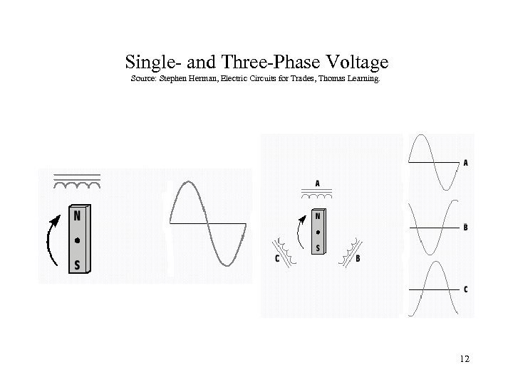 Single- and Three-Phase Voltage Source: Stephen Herman, Electric Circuits for Trades, Thomas Learning. 12