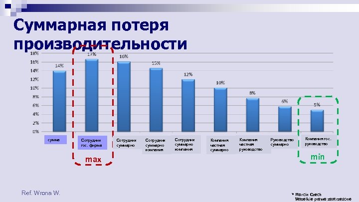 Суммарная потеря производительности сумма Сотрудник гос. фирма max Ref. Wrona W. Сотрудник суммарно компания