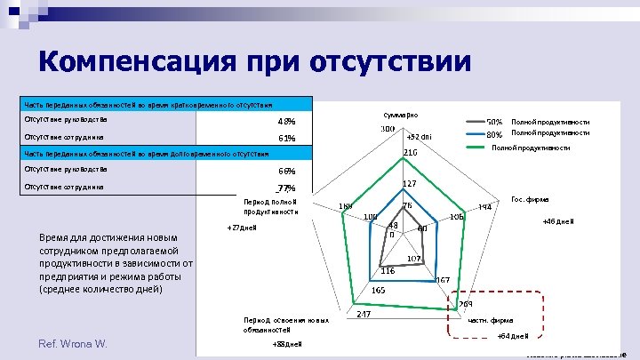 Компенсация при отсутствии Часть переданных обязанностей во время кратковременного отсутствия Отсутствие руководства 48% Отсутствие
