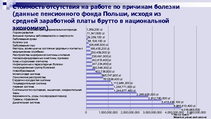 Стоимость отсутствия на работе по причинам болезни (данные пенсионного фонда Польши, исходя из средней