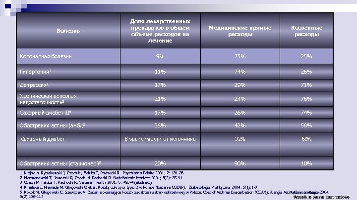Доля лекарственных препаратов в общем объеме расходов на лечение Медицинские прямые расходы Коcвенные расходы