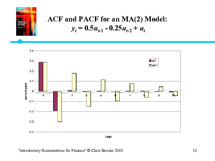 ACF and PACF for an MA(2) Model: yt = 0. 5 ut-1 - 0.