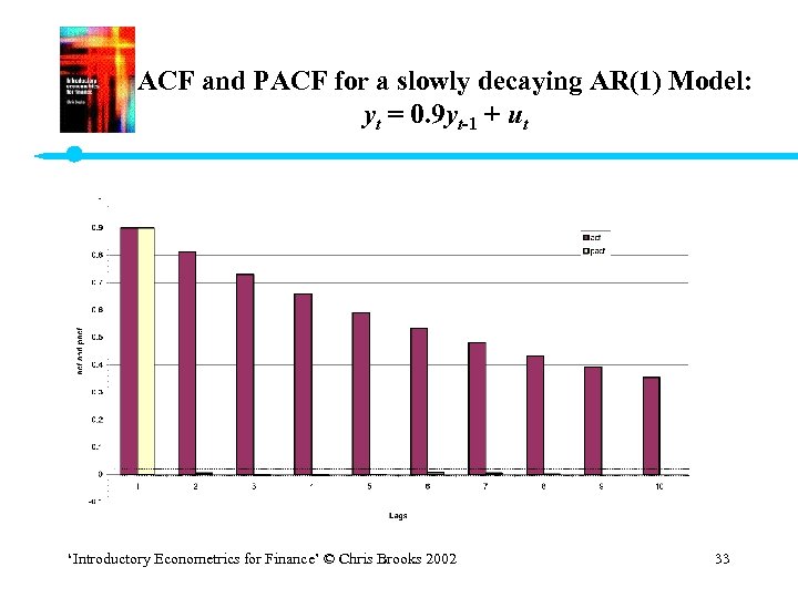 ACF and PACF for a slowly decaying AR(1) Model: yt = 0. 9 yt-1