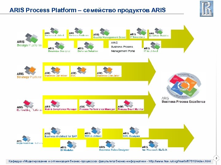 ARIS Process Platform – семейство продуктов ARIS Business Process Management Portal Кафедра «Моделирование и