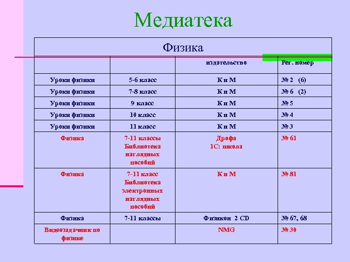 Медиатека Физика издательство Рег. номер Уроки физики 5 -6 класс Ки. М № 2