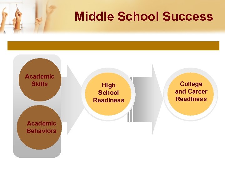 Middle School Success Academic Skills Academic Behaviors High School Readiness College and Career Readiness