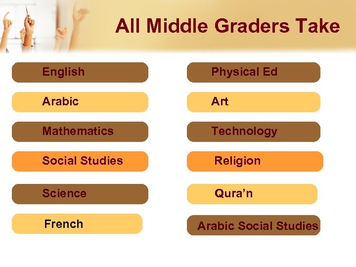 All Middle Graders Take English Physical Ed Reading Arabic Art Mathematics Science Technology Social