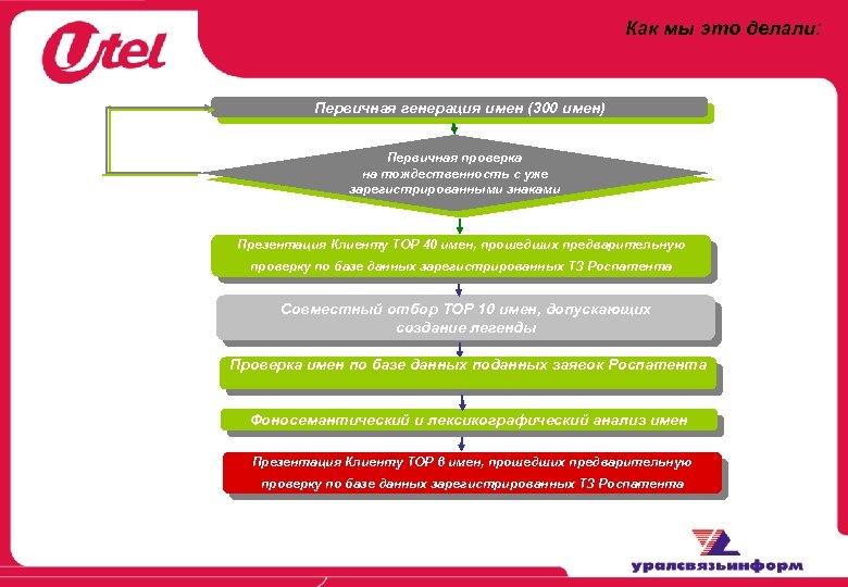 Как мы это делали: Первичная генерация имен (300 имен) Первичная проверка на тождественность с