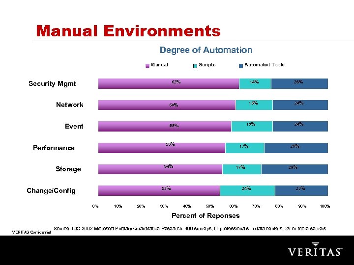 Manual Environments Degree of Automation Manual Scripts Automated Tools 62% Security Mgmt Network 58%