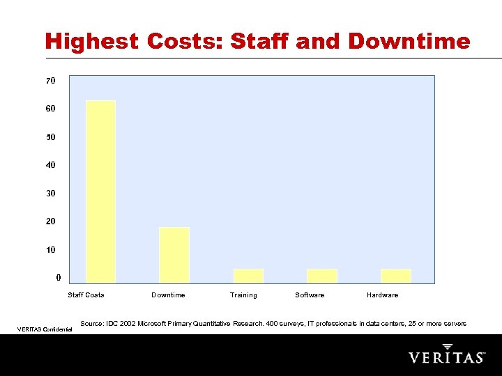 Highest Costs: Staff and Downtime 70 60 50 40 30 20 10 0 Staff