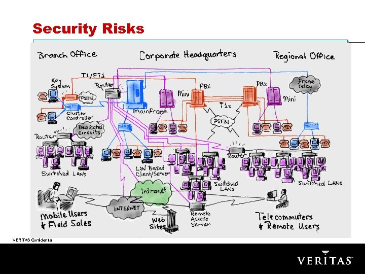 Security Risks VERITAS Confidential 