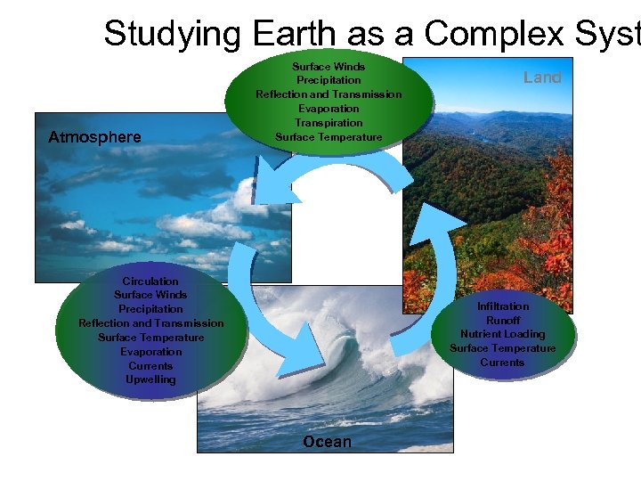 Studying Earth as a Complex Syst WMO OMM Atmosphere Surface Winds Precipitation Reflection and