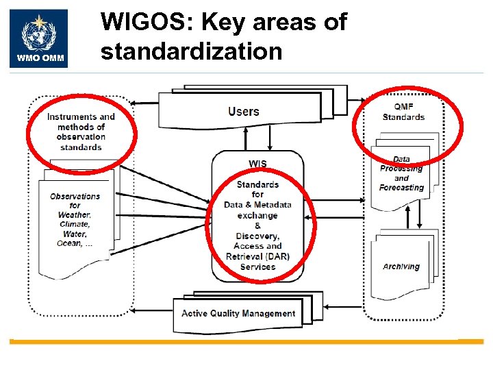 WMO OMM WIGOS: Key areas of standardization 