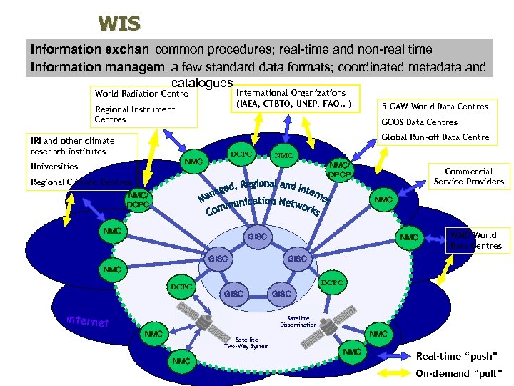 WIS Information exchange – common procedures; real-time and non-real time WMO OMM Information managementfew