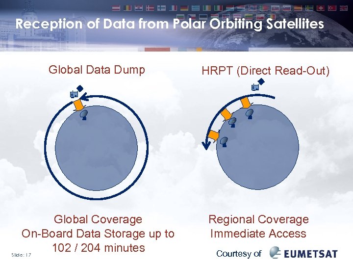 Reception of Data from Polar Orbiting Satellites Global Data Dump Global Coverage On-Board Data