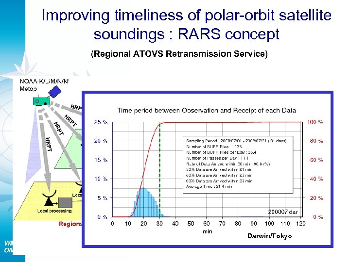 Improving timeliness of polar-orbit satellite soundings : RARS concept (Regional ATOVS Retransmission Service) Darwin/Tokyo