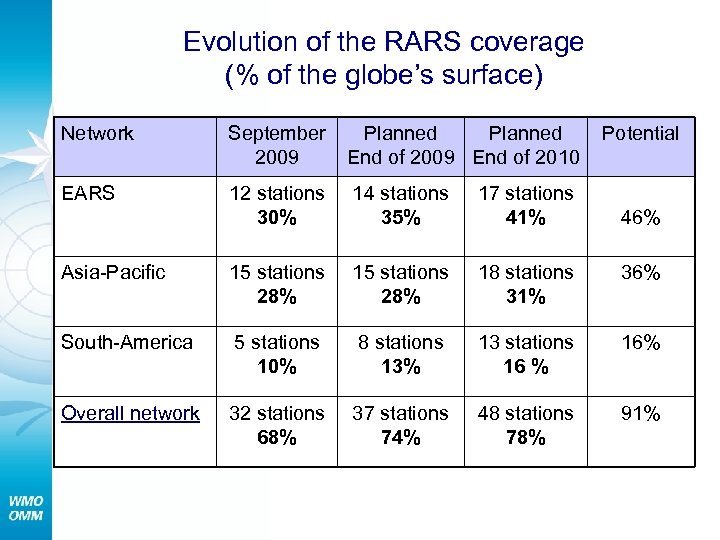 Evolution of the RARS coverage (% of the globe’s surface) Network September 2009 Planned