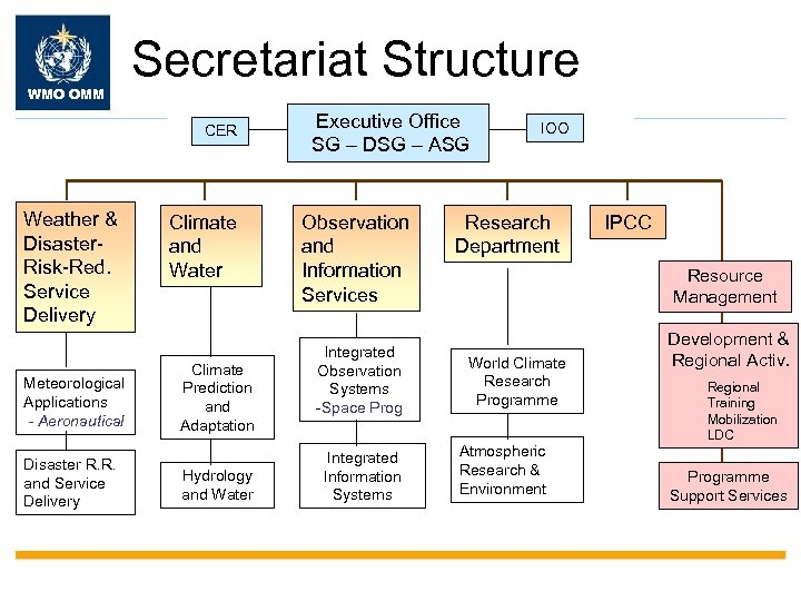 WMO OMM Secretariat Structure CER Weather & Disaster. Risk-Red. Service Delivery Meteorological Applications -