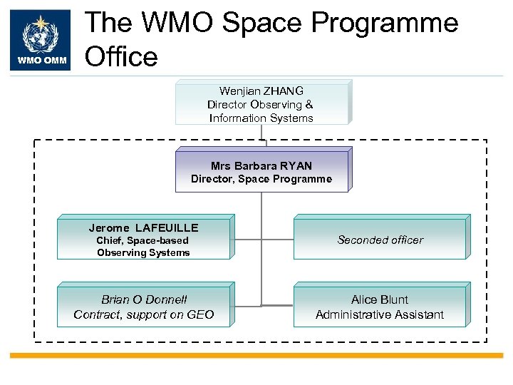 WMO OMM The WMO Space Programme Office Wenjian ZHANG Director Observing & Information Systems