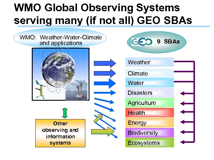 WMO Global Observing Systems serving many (if not all) GEO SBAs WMO OMM WMO: