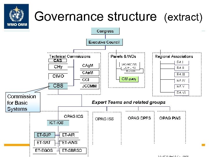 WMO OMM Governance structure (extract) CAS Commission for Basic Systems Expert Teams and related