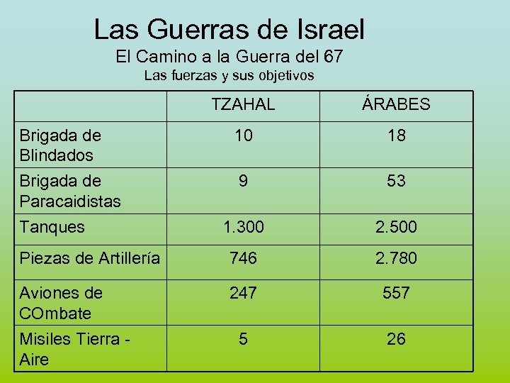 Las Guerras de Israel El Camino a la Guerra del 67 Las fuerzas y