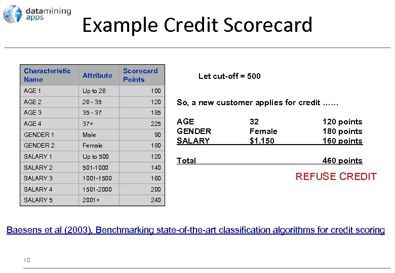 Example Credit Scorecard Characteristic Name Attribute Scorecard Points AGE 1 Up to 26 100