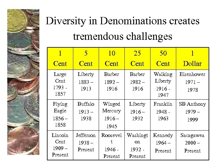 Diversity in Denominations creates tremendous challenges 1 Cent 5 Cent 10 Cent 25 Cent