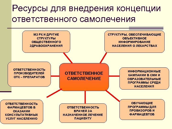 Ресурсы для внедрения концепции ответственного самолечения МЗ РК И ДРУГИЕ СТРУКТУРЫ ОБЩЕСТВЕННОГО ЗДРАВООХРАНЕНИЯ ОТВЕТСТВЕННОСТЬ