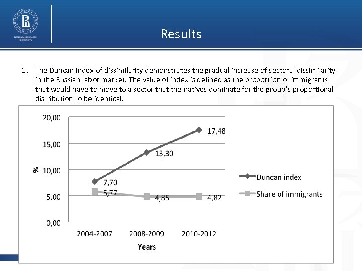 Results 1. The Duncan index of dissimilarity demonstrates the gradual increase of sectoral dissimilarity