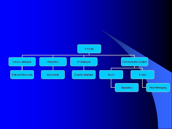 K-Portal Library catalogue Repository K-Catalogue External Resources Documents Experts database Communication system forum E-mail