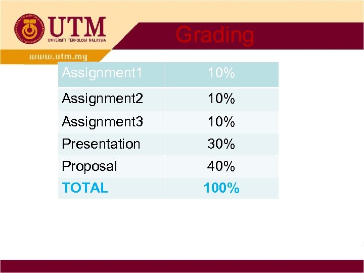 Grading Assignment 1 10% Assignment 2 10% Assignment 3 10% Presentation 30% Proposal 40%