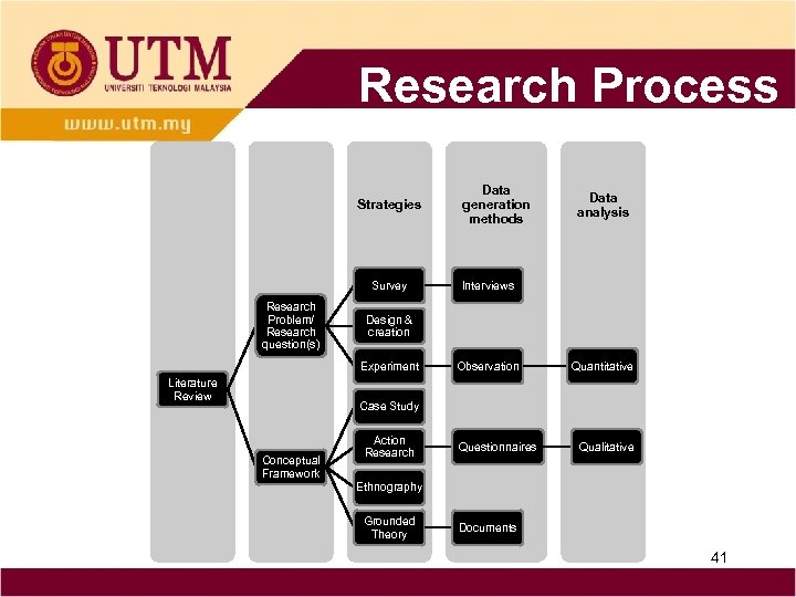 Research Process Strategies Survey Research Problem/ Research question(s) Data analysis Interviews Design & creation