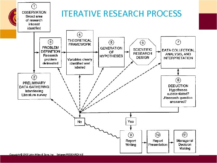 ITERATIVE RESEARCH PROCESS Copyright © 2003 John Wiley & Sons, Inc. Sekaran/RESEARCH 4 E
