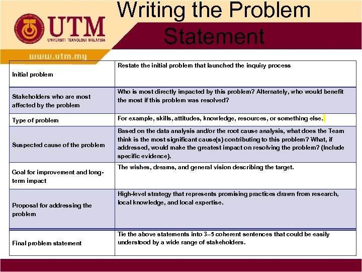 Writing the Problem Statement Restate the initial problem that launched the inquiry process Initial