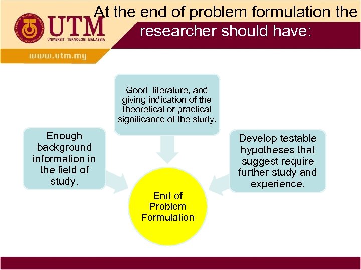 At the end of problem formulation the researcher should have: Good literature, and giving