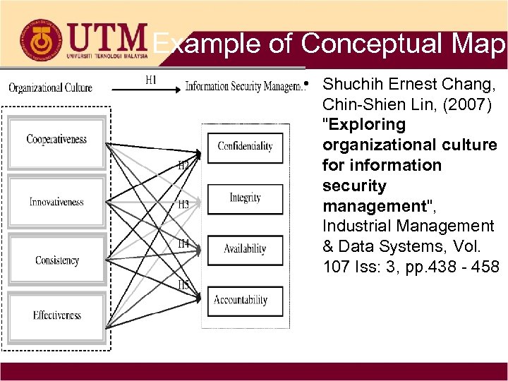 Example of Conceptual Map • Shuchih Ernest Chang, Chin-Shien Lin, (2007) 