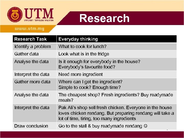 Research Task Everyday thinking Identify a problem What to cook for lunch? Gather data