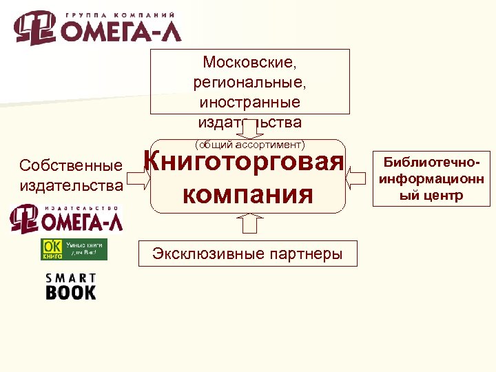 Московские, региональные, иностранные издательства (общий ассортимент) Собственные издательства Книготорговая компания Эксклюзивные партнеры Библиотечноинформационн ый