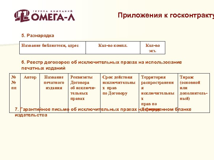 Приложения к госконтракту 5. Разнарядка Название библиотеки, адрес Кол во компл. Кол во экз.