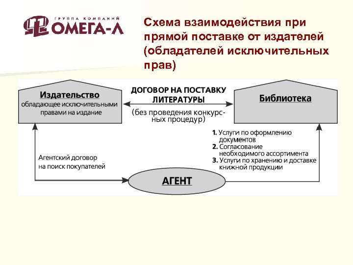 Схема взаимодействия при прямой поставке от издателей (обладателей исключительных прав) 