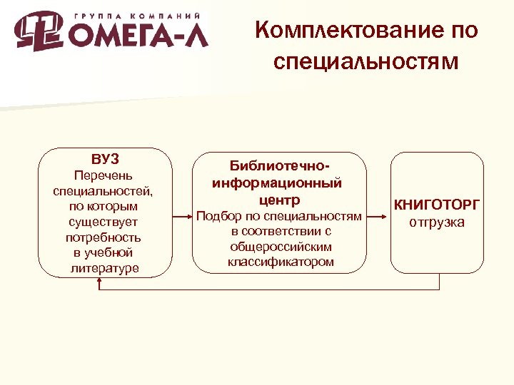 Комплектование по специальностям ВУЗ Перечень специальностей, по которым существует потребность в учебной литературе Библиотечноинформационный