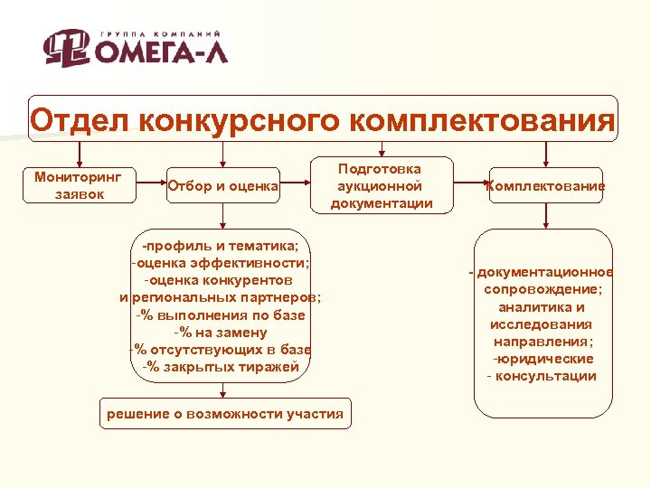 Отдел конкурсного комплектования Мониторинг заявок Отбор и оценка Подготовка аукционной документации -профиль и тематика;