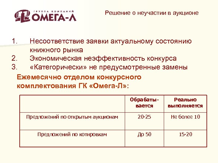 Решение о неучастии в аукционе 1. Несоответствие заявки актуальному состоянию книжного рынка 2. Экономическая