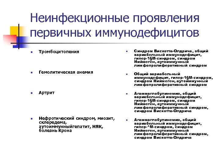 Неинфекционные проявления первичных иммунодефицитов n Тромбоцитопения n Гемолитическая анемия n Артрит n Нефротический синдром,
