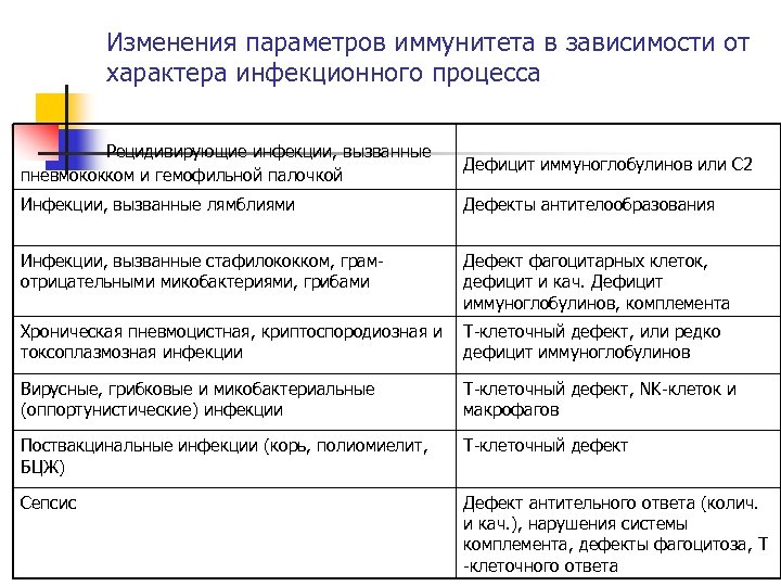 Изменения параметров иммунитета в зависимости от характера инфекционного процесса Рецидивирующие инфекции, вызванные пневмококком и